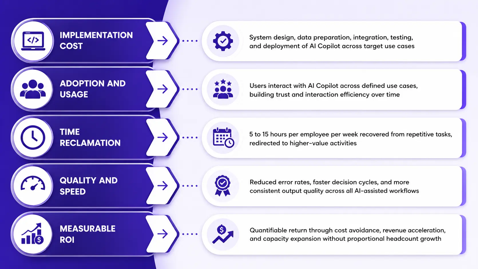 How AI copilot implementation cost covert to business productivity