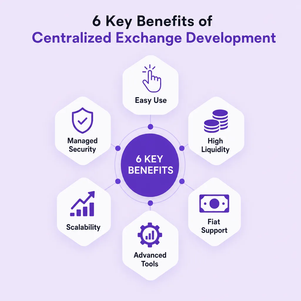 benefits of centralized exchange development