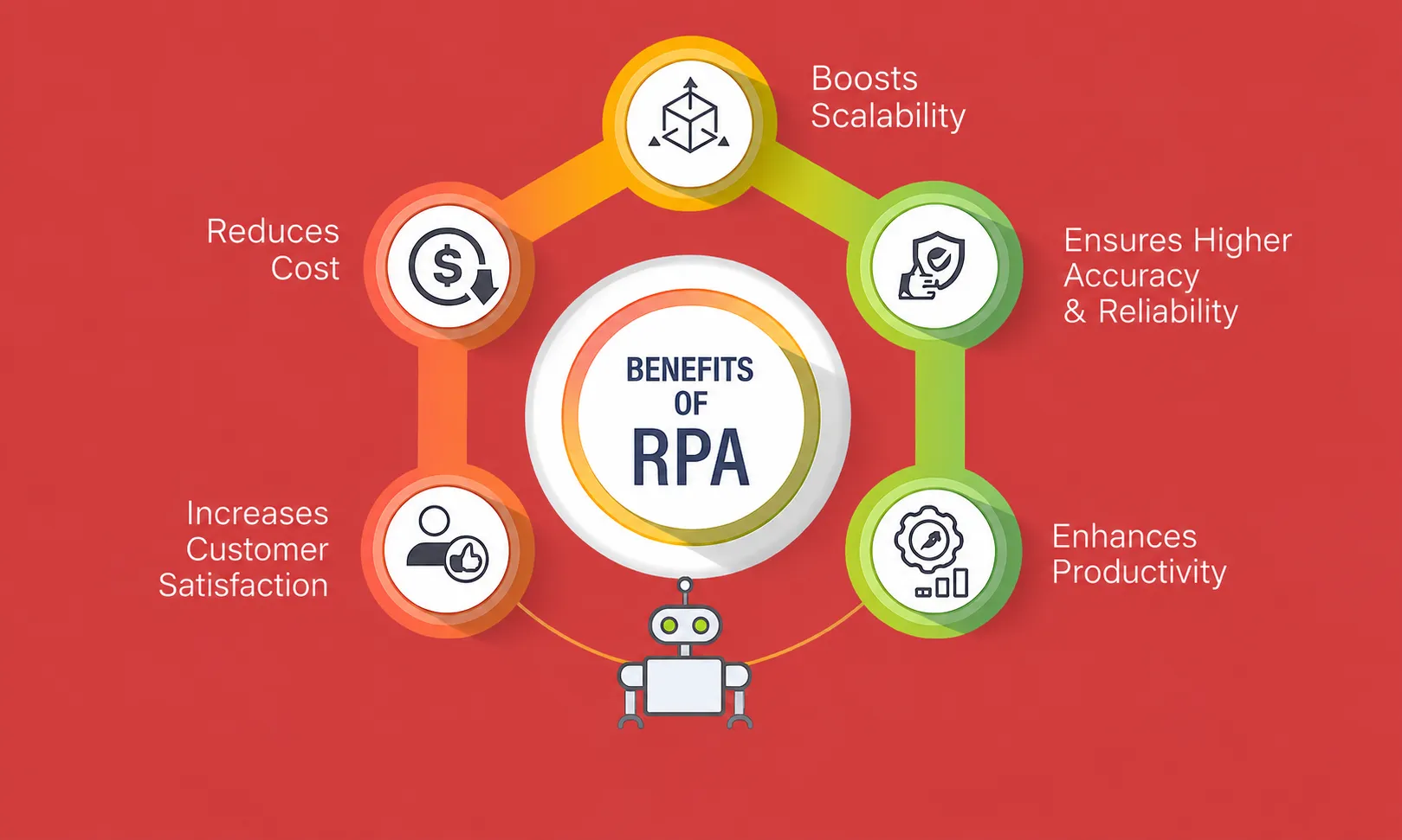 Benefits of RPA