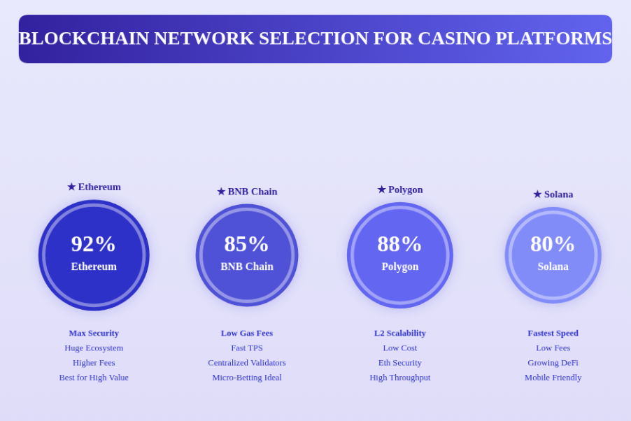 Blockchain Network For Web3 Casino Game