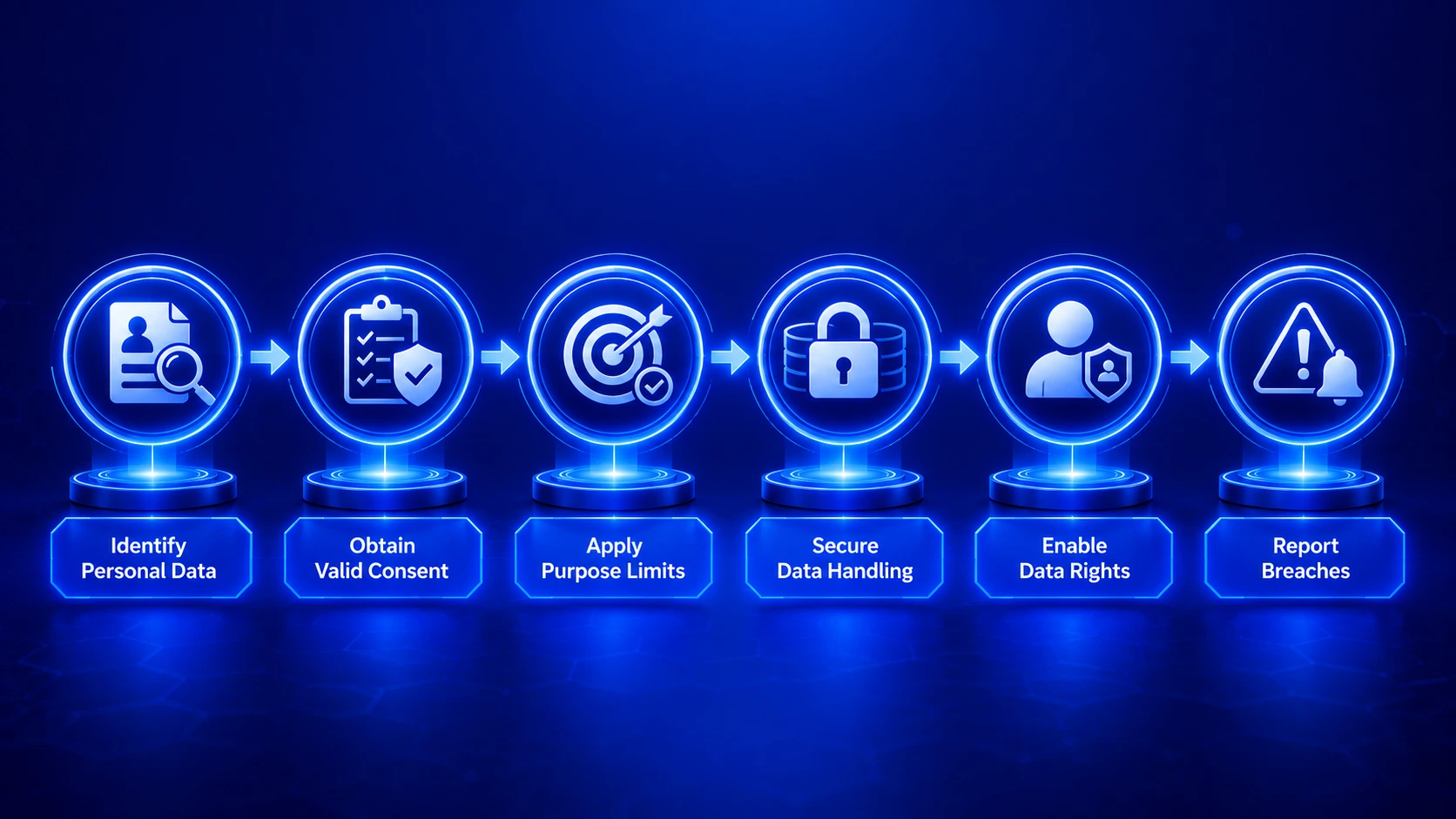 DPDP Act Compliance Flow for legal regulations of AI Copilot in India