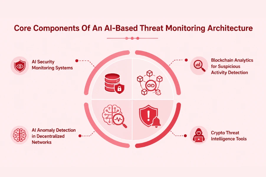 Components Of AI Threat Monitoring