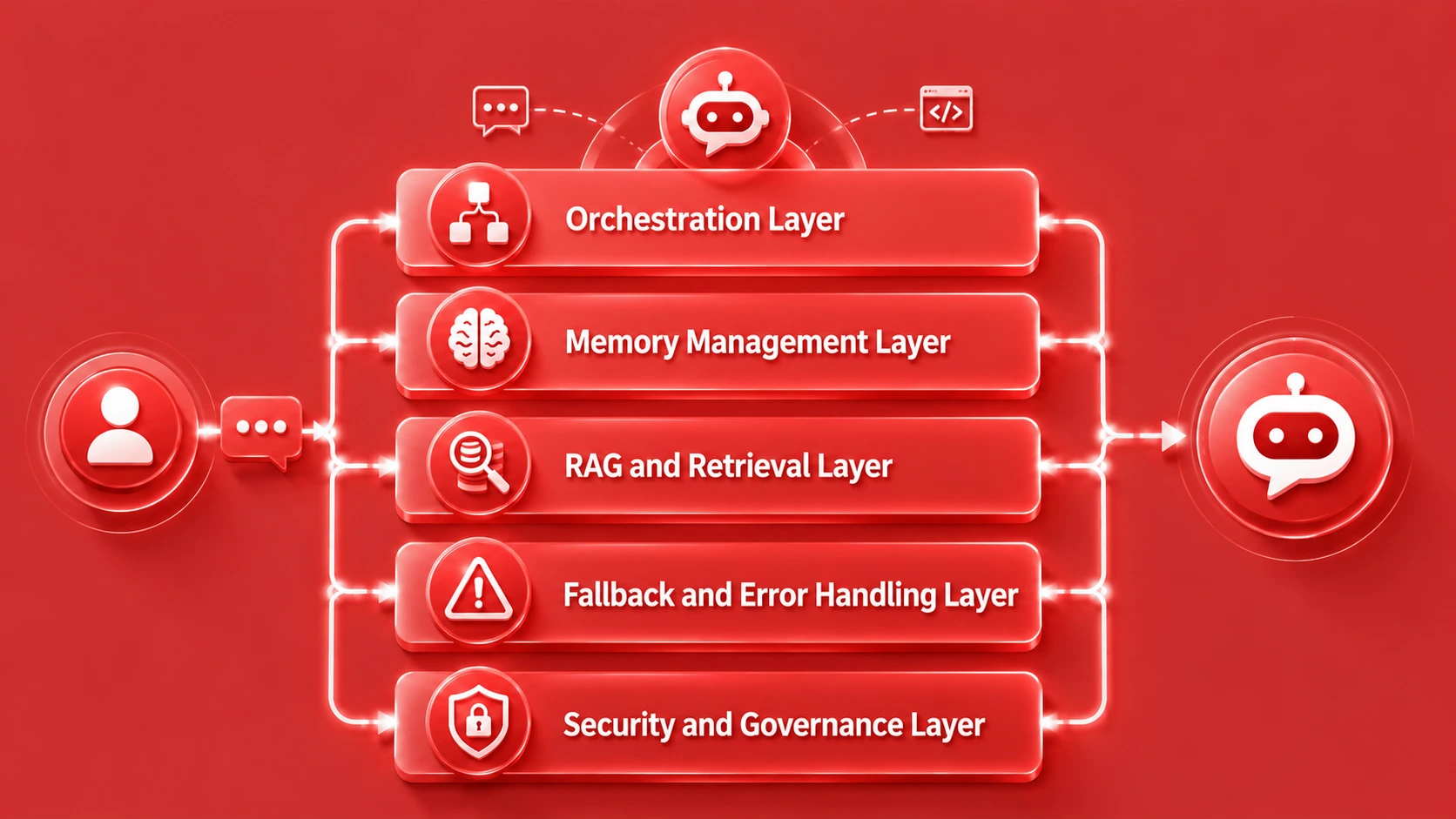 Layered chatbot architecture diagram showing orchestration, memory, retrieval, fallback, security