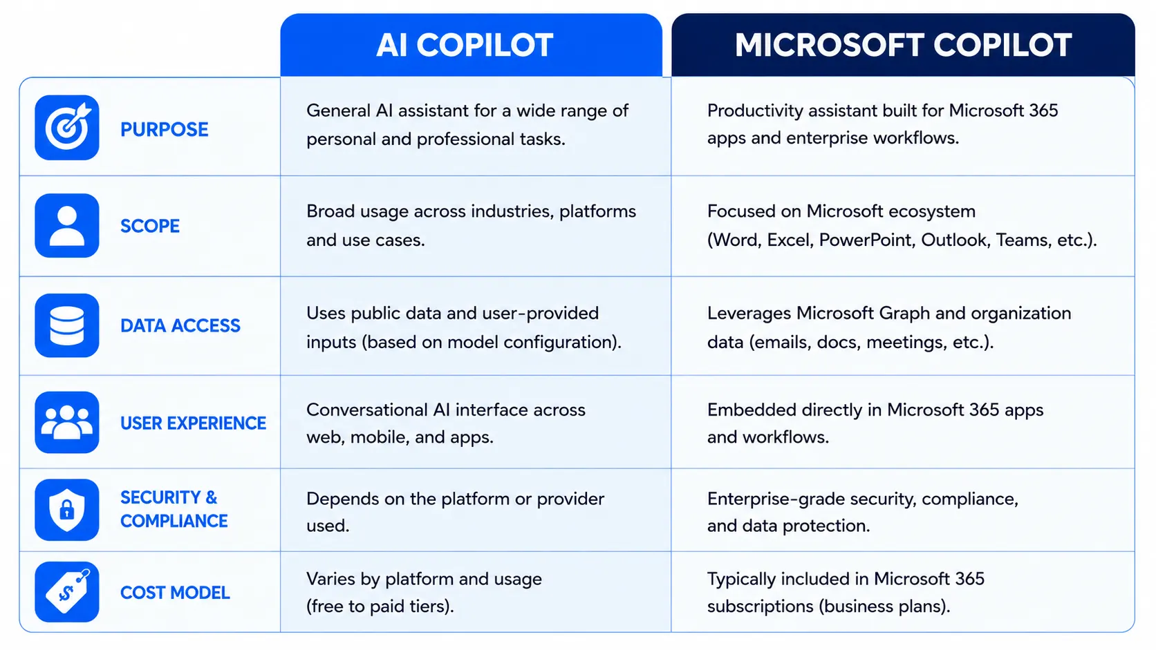  AI Copilot vs Microsoft Copilot comparison chart showing key feature, purpose, security, model and integration.