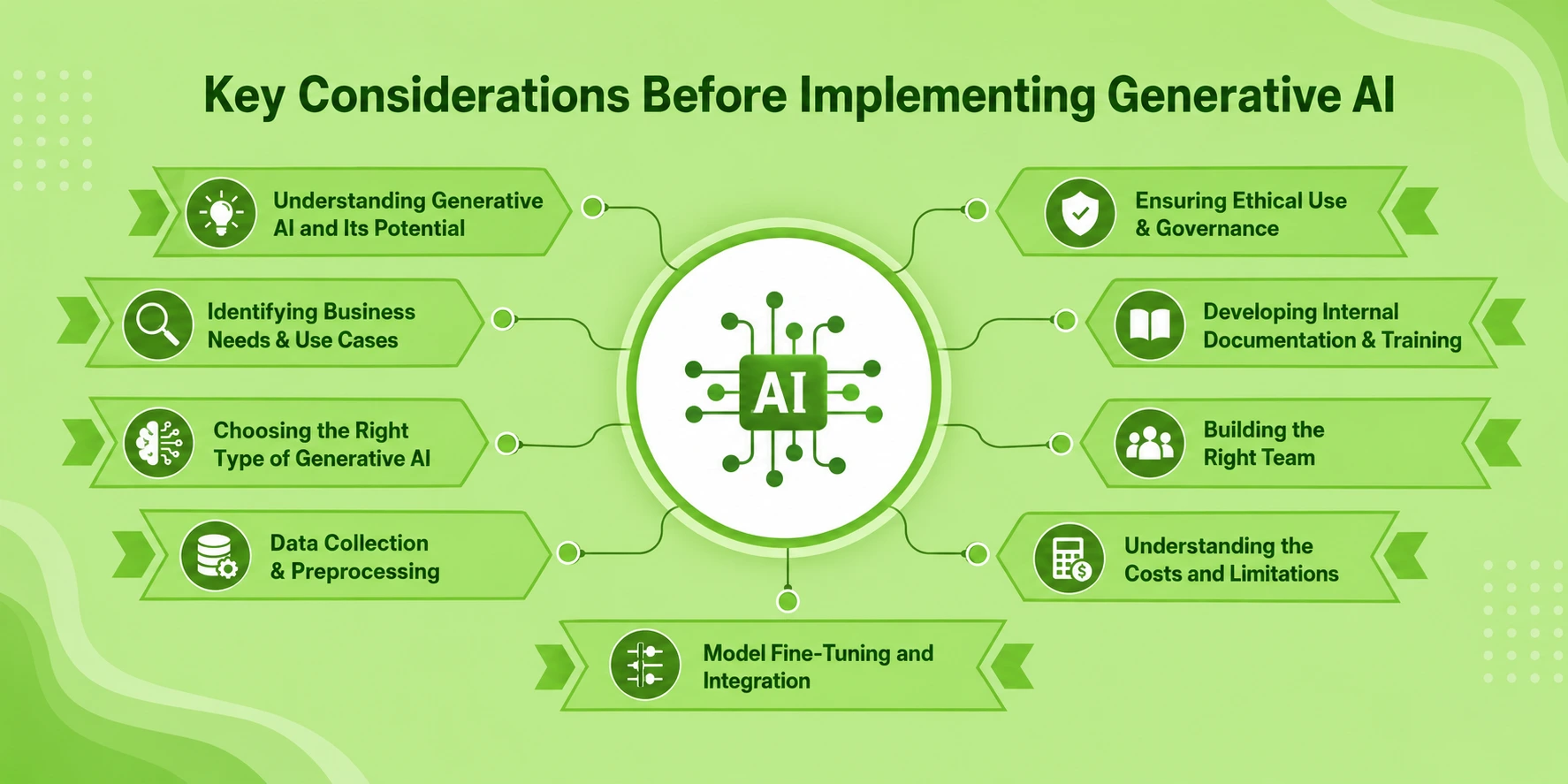 Strategic planning and integration steps for successful generative AI implementation