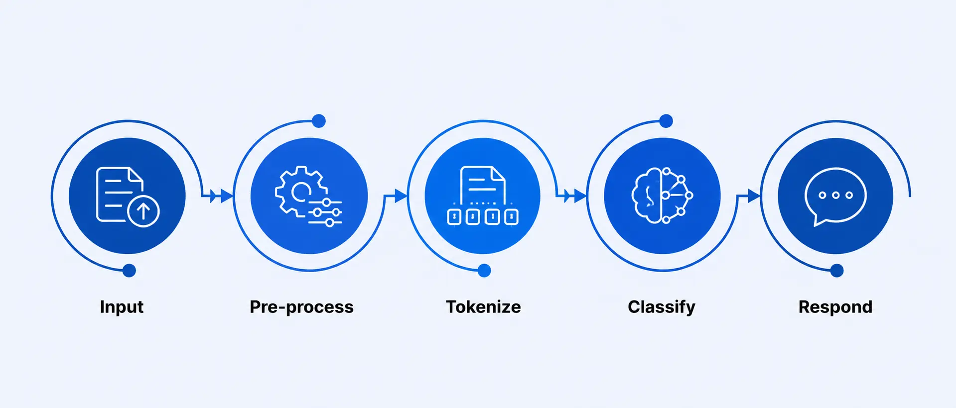 AI chatbots process banner with Input, Pre-process, Tokenize, Classify, and Respond.