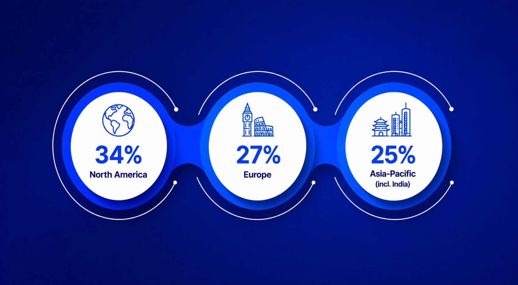 Regional insights infographic showing financial software market share across North America, Europe and APAC.