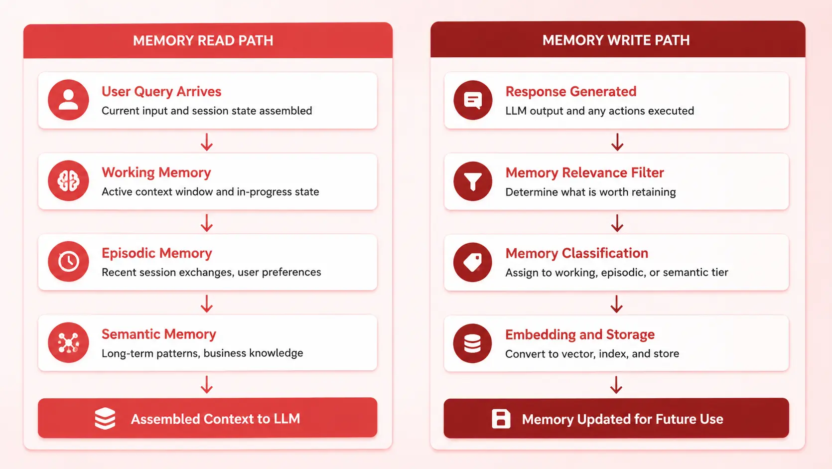 Internal Read and Write in AI Copilot Memory Systems