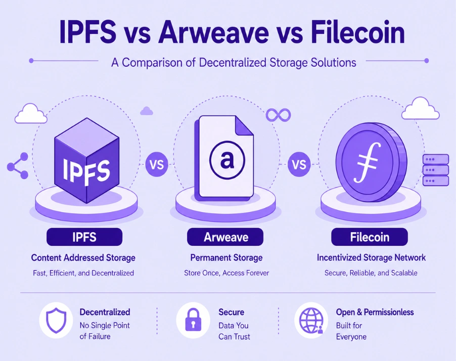 IPFS vs Arweave vs Filecoin