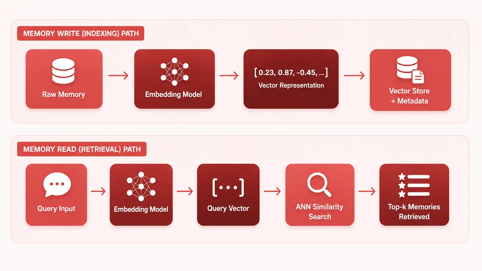 Vector Embedding Flow in AI Copilot Memory Systems