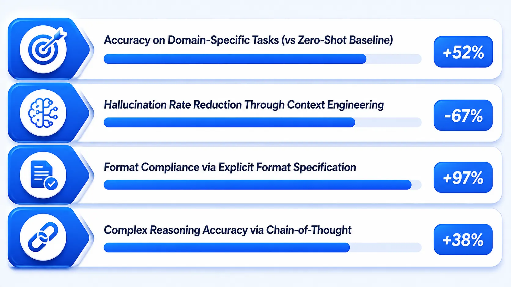 Measuring Prompt Engineering results in AI Copilot systems for enterprises in US UAE and India
