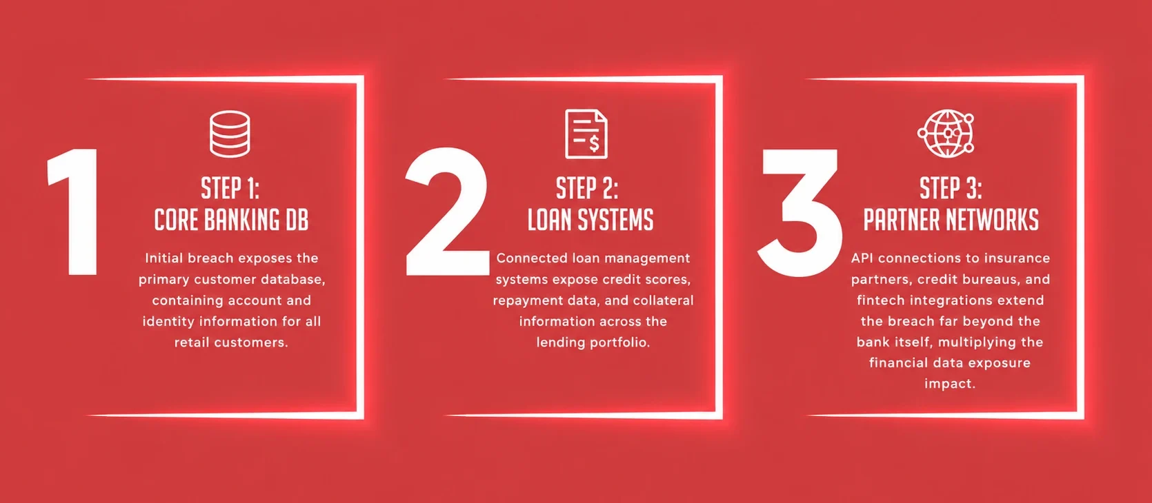 SQL injection attack flow exposing banking databases, loan systems, and partner network APIs
