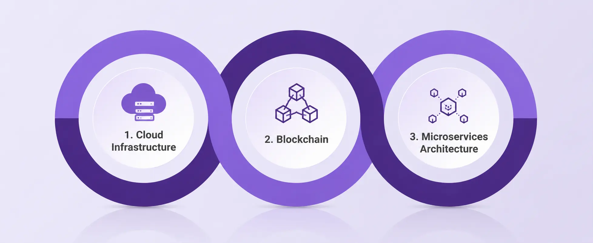 Financial software tech includes cloud infrastructure blockchain and microservices architecture.