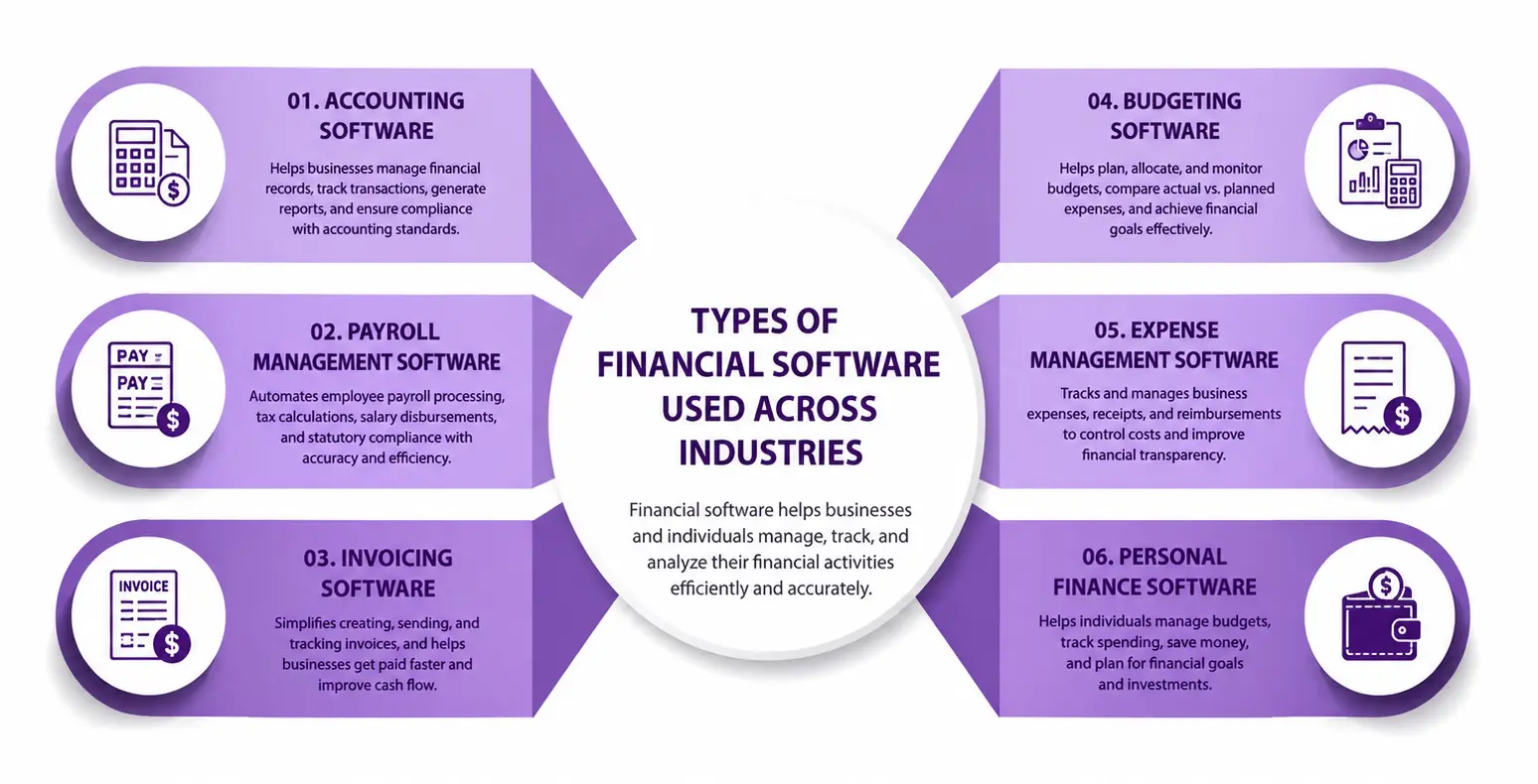 Financial software infographic showing accounting, payroll, invoicing, budgeting, expense tools.