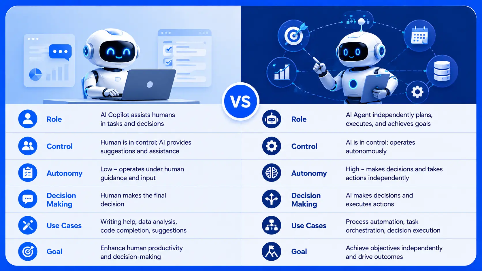 How AI Copilot vs AI Agent handle decision making and workflow automation differently in 2026