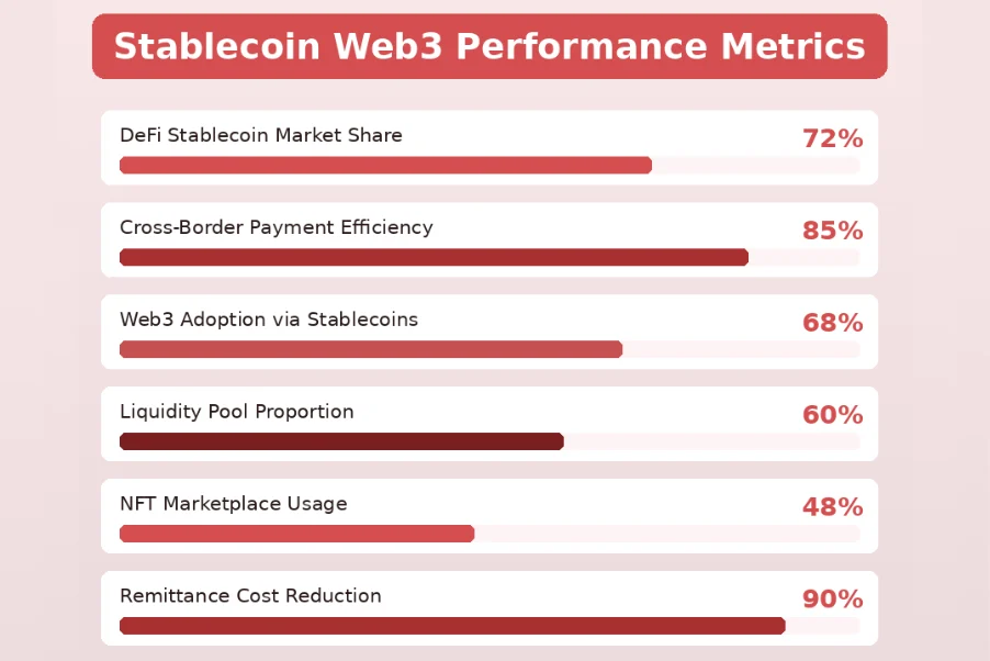 Web3 Performance Metrics