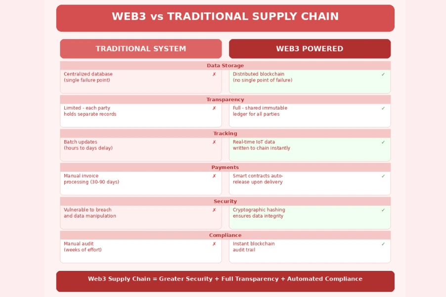 Web3 Supply Chain Vs Traditional Supply Chain