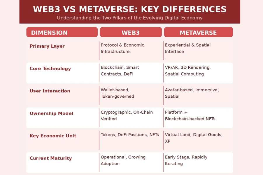 Web3 Vs Metaverse