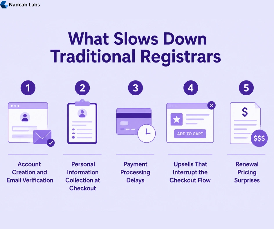 What Slows Down Traditional Registrars