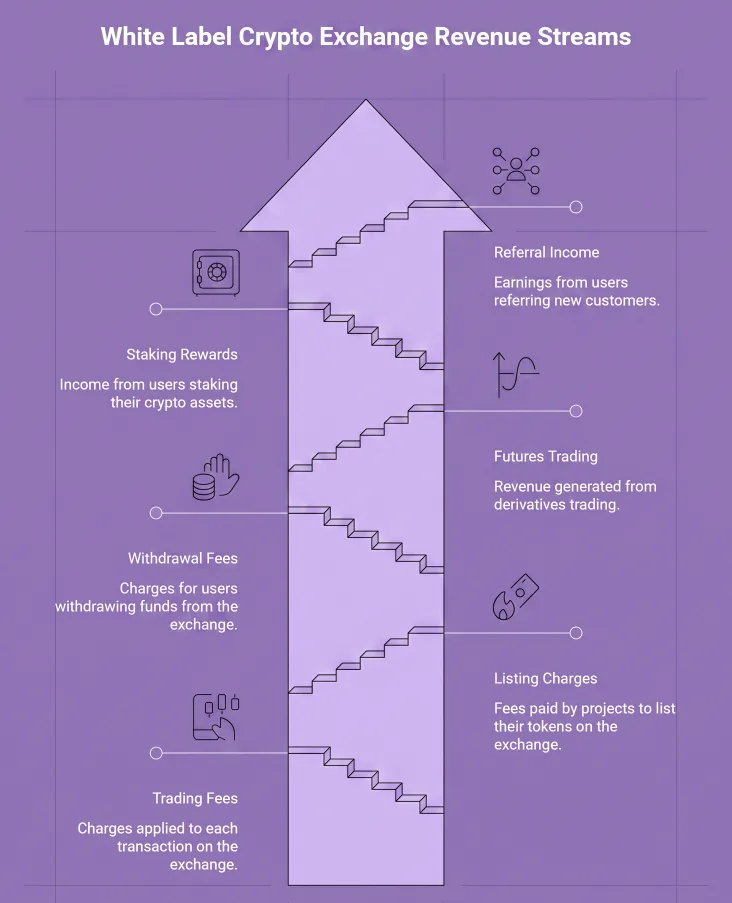 whitelabel exchange revenue streams