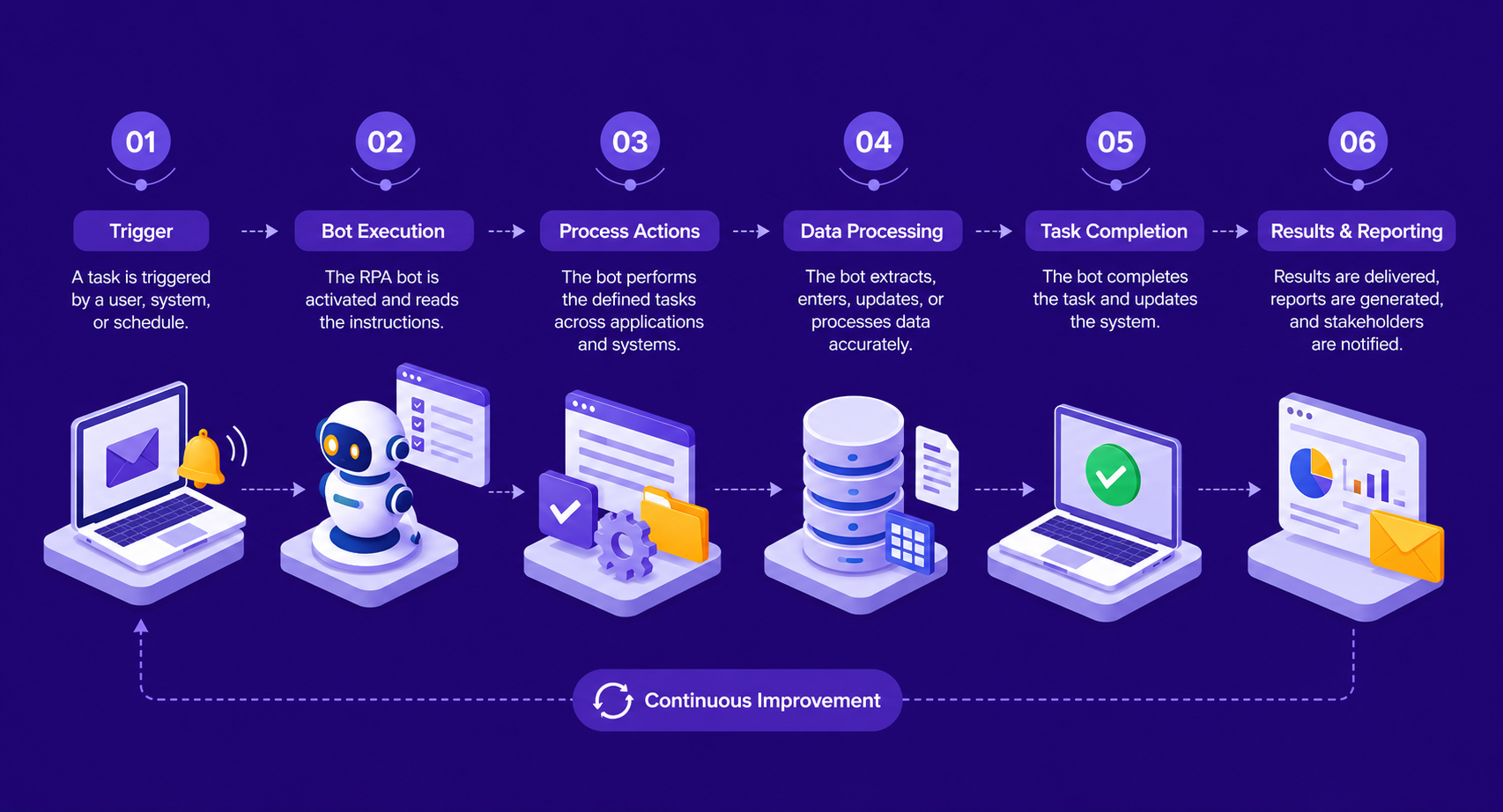 How RPA Works in Business
