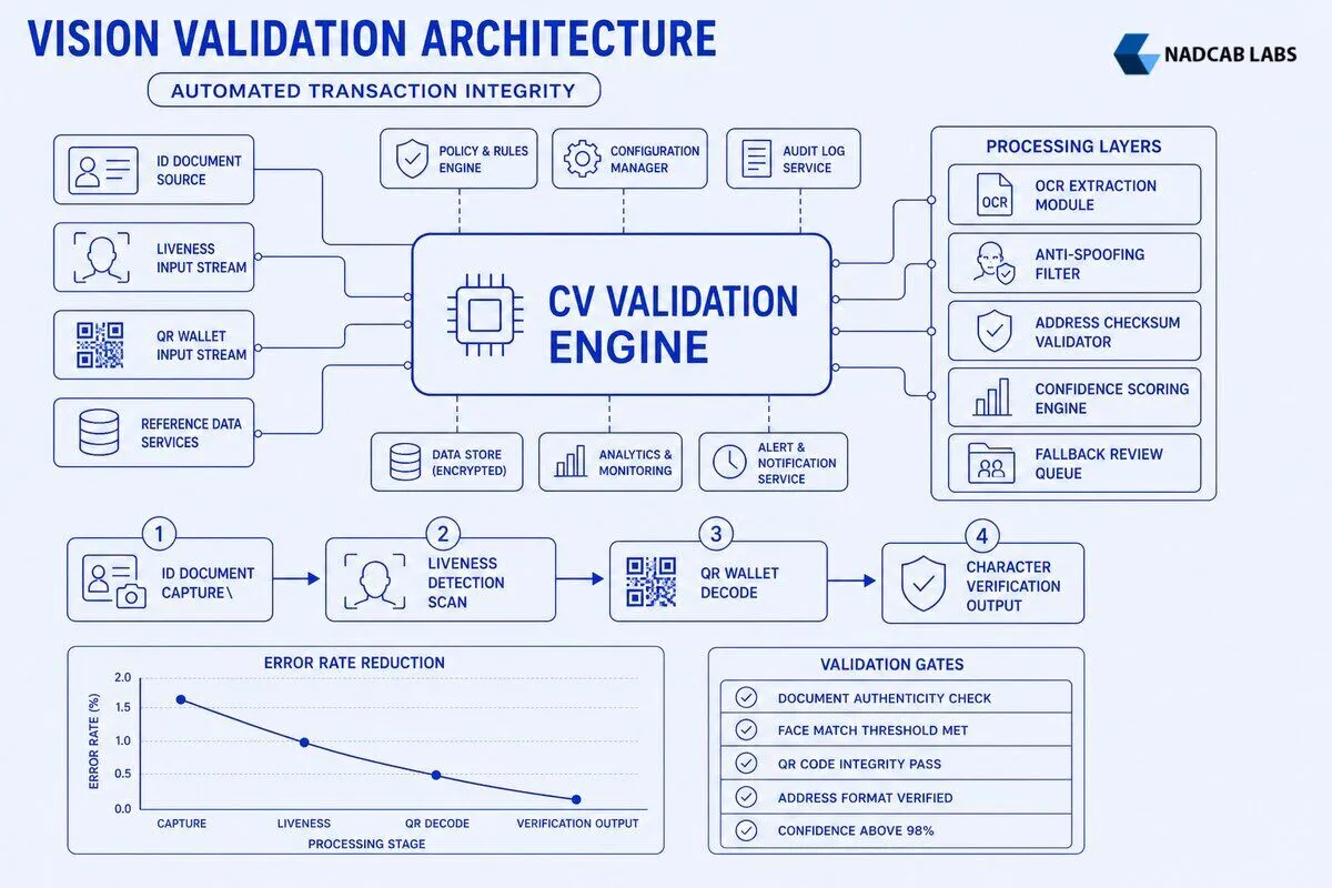 Computer Vision Validates Bitcoin Transactions Technical — labelled architecture diagram