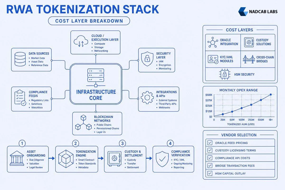Rwa Tokenization Infrastructure Cost Modeling Layer — labelled architecture diagram
