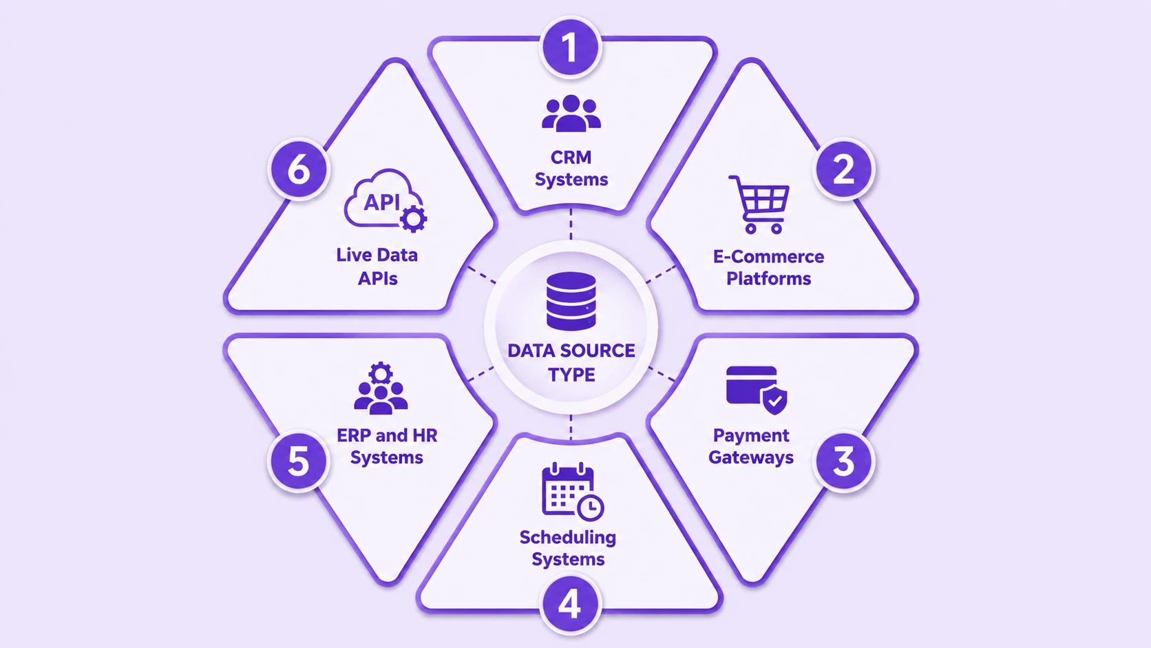 Infographic showing REST APIs, CRM, eCommerce, payment, scheduling, ERP, and HR data sources.