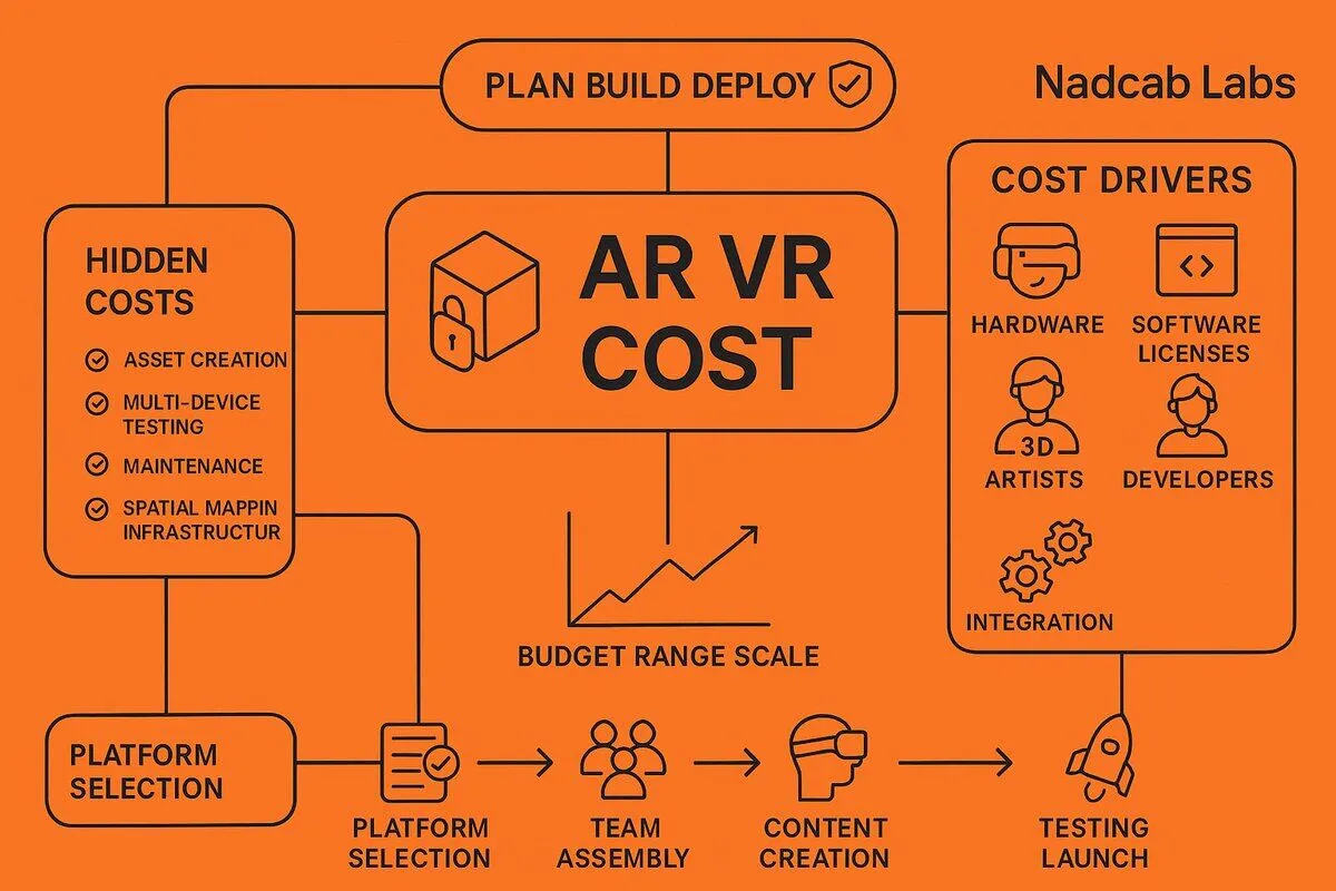 AR VR development cost breakdown — Nadcab Labs