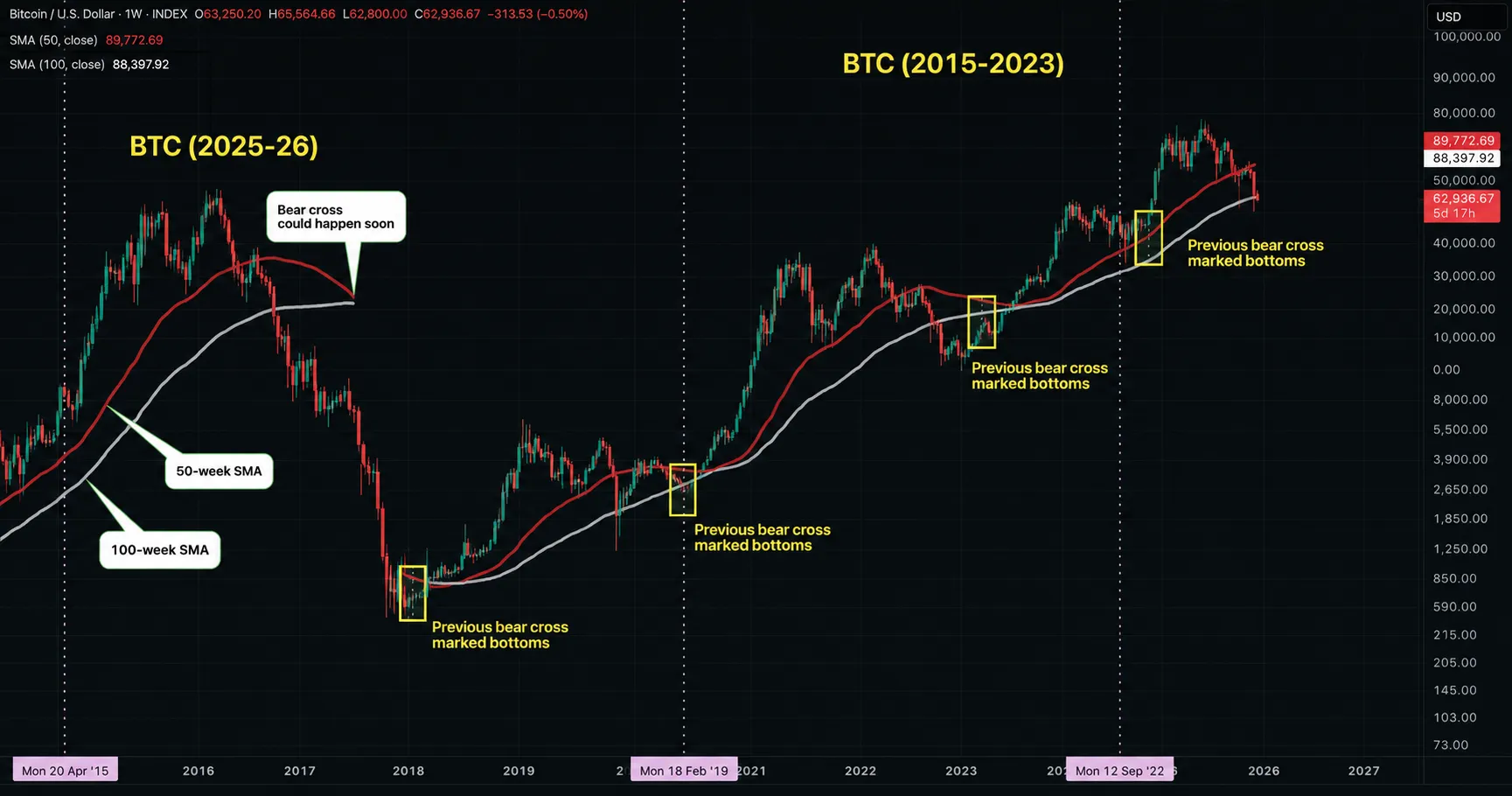 Bitcoin Price Has Limited Downside and May Be Approaching Its Bottom, a Contrarian Indicator Suggests