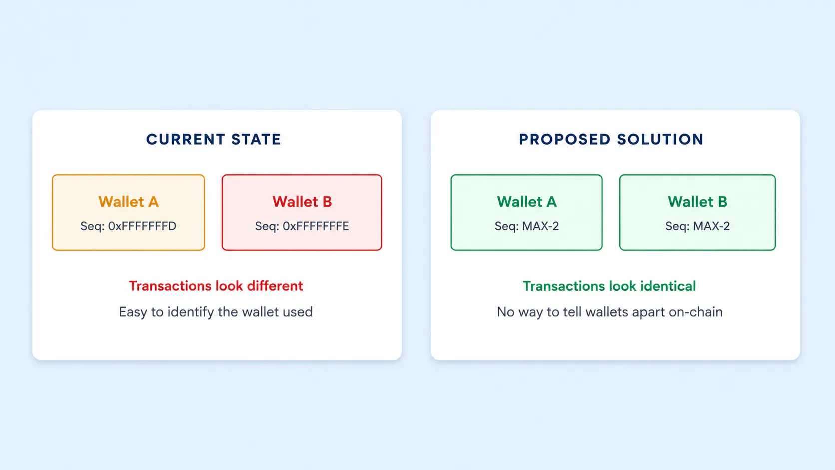 Bitcoin Wallet Privacy: Current State vs Proposed Solution β bitcoin Wallet Privacy Comparison