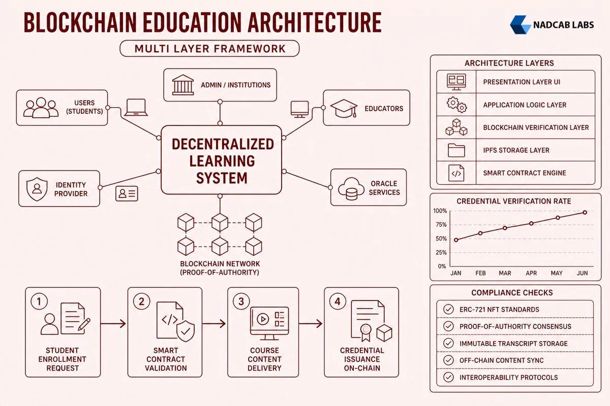 Blockchain Education Platform Architecture Multi Layer — labelled architecture diagram
