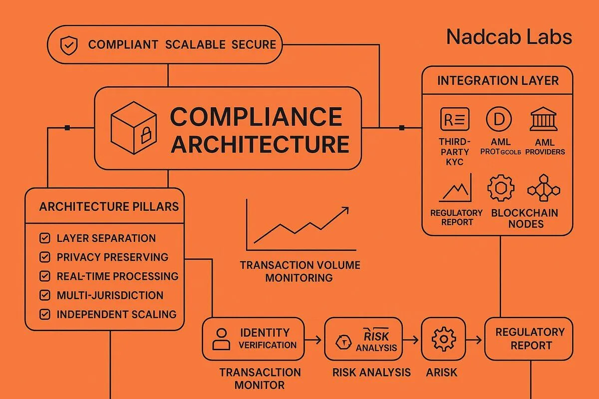 Blockchain KYC AML compliance architecture — Nadcab Labs