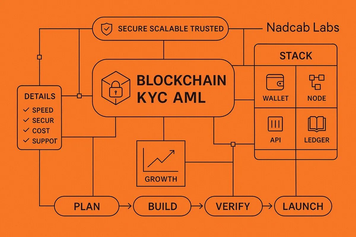 Blockchain KYC AML compliance architecture — Nadcab Labs