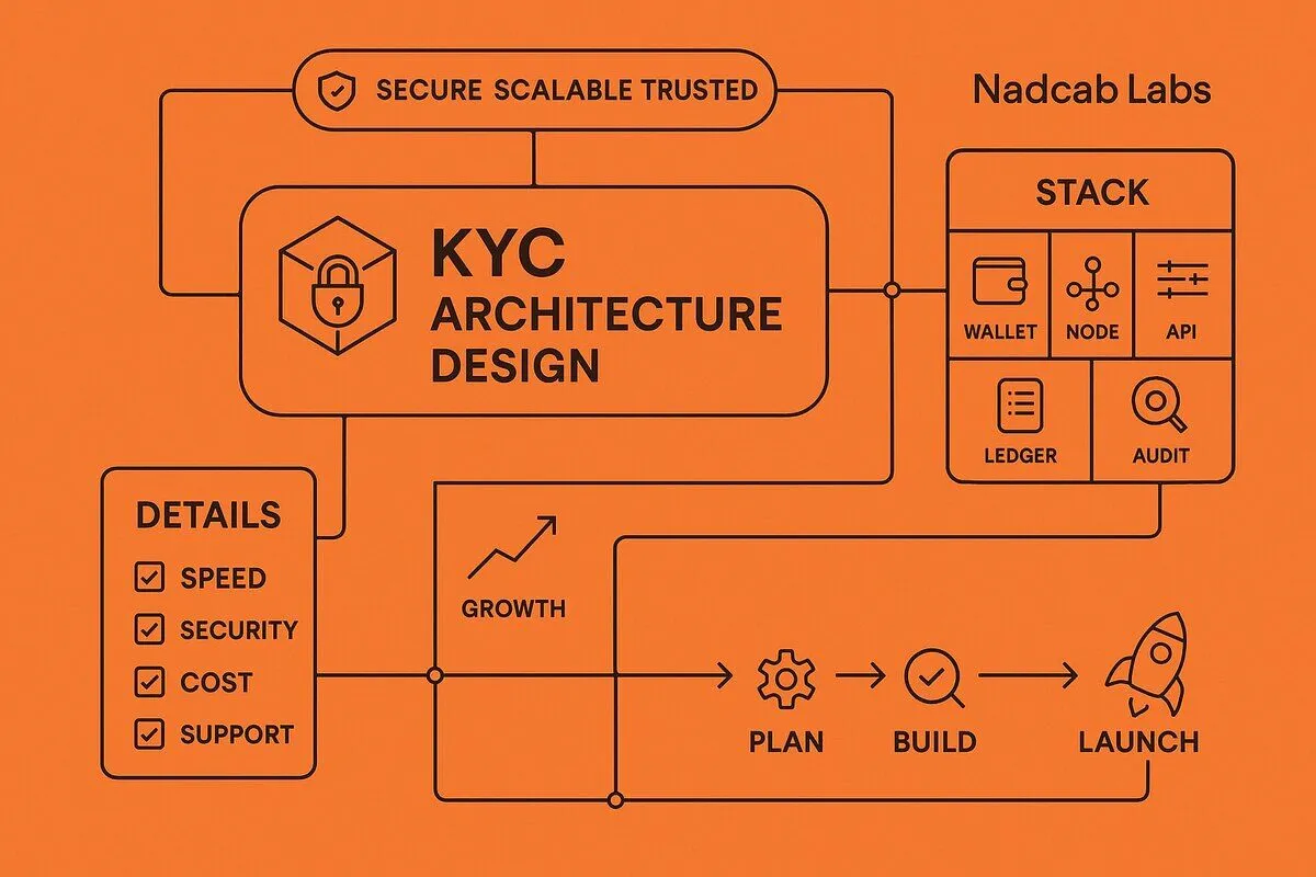 KYC architecture design blockchain — Nadcab Labs