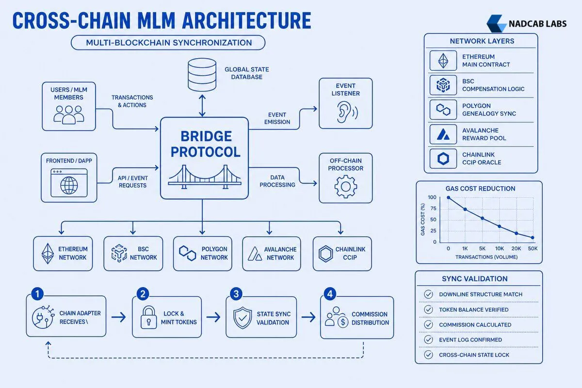 Cross Chain Mlm Smart Contract Architecture — technical process flow chart
