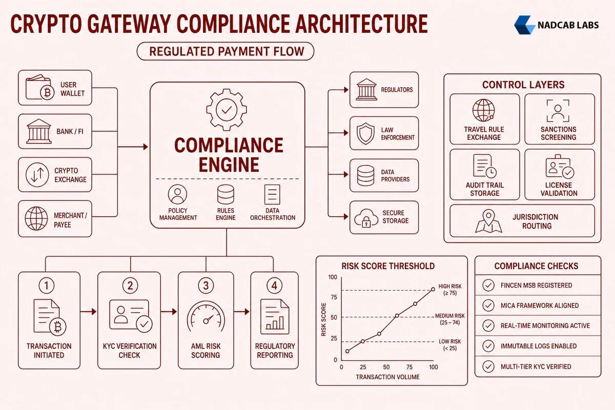 Crypto Payment Gateway Compliance Regulatory Requirements — technical process flow chart