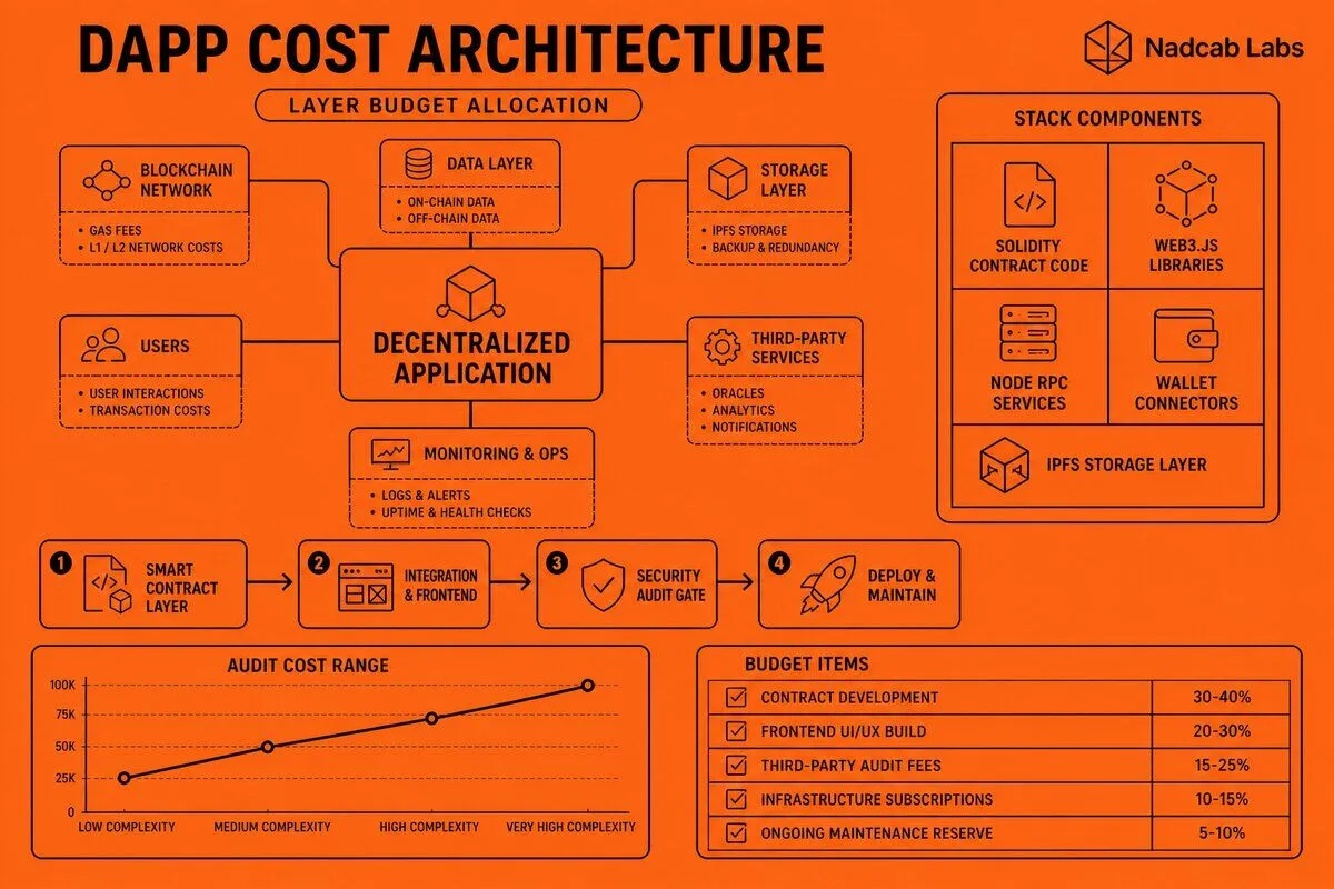 Dapp Development Cost Breakdown Architecture Layers — labelled architecture diagram