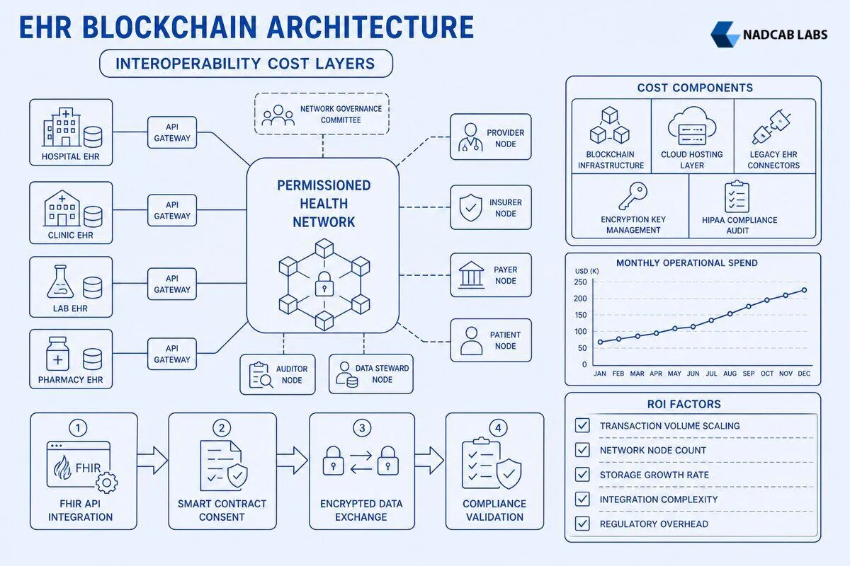 Ehr Interoperability Blockchain Cost Breakdown Roi — labelled architecture diagram
