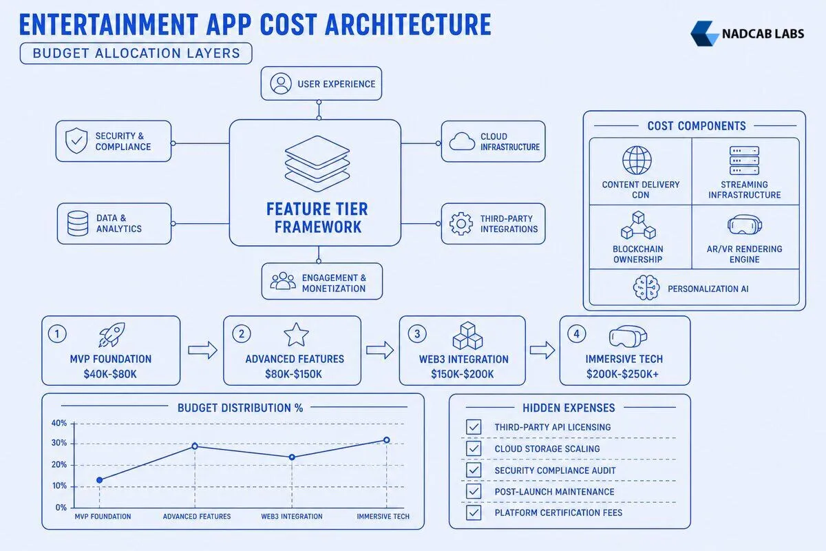 Entertainment App Development Cost Budget Breakdown — labelled architecture diagram
