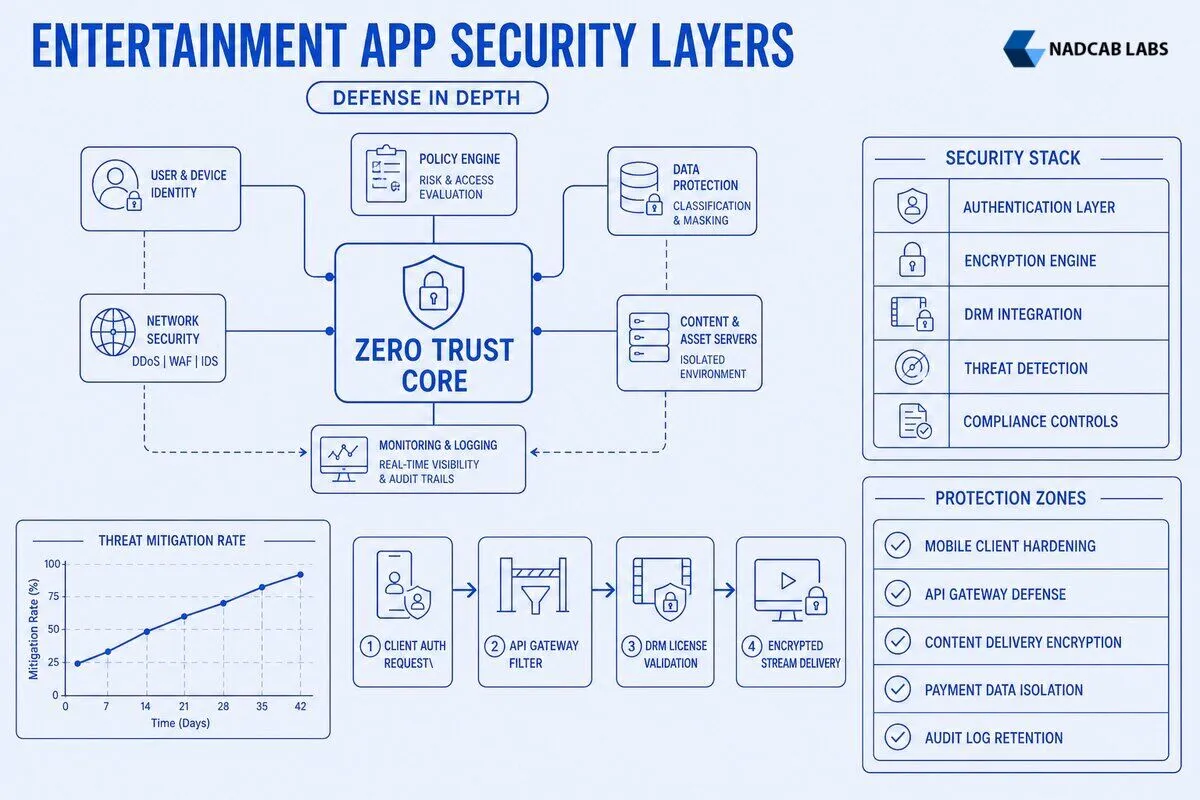 Entertainment App Security Architecture Technical Guide — labelled architecture diagram