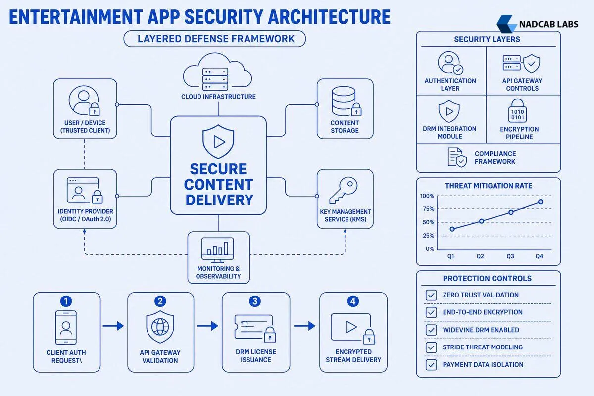 Entertainment App Security Architecture Technical Guide — technical process flow chart
