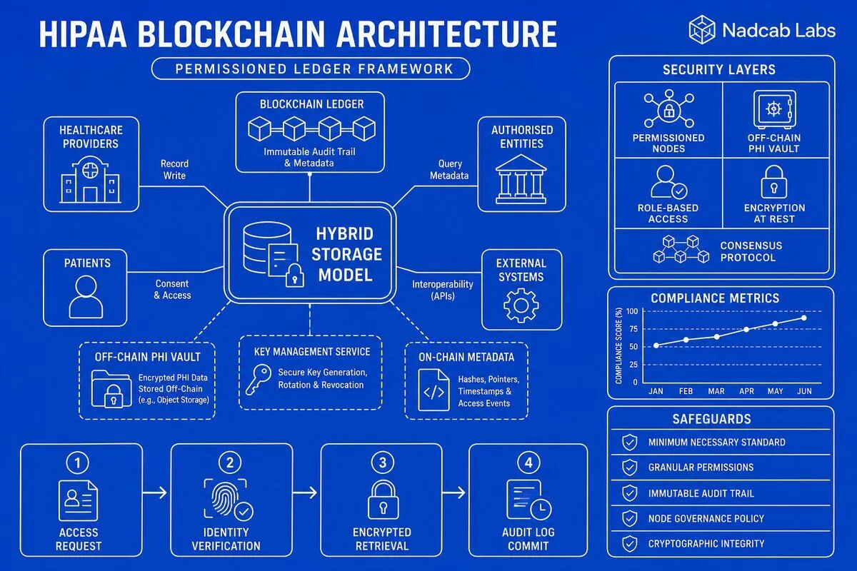 Hipaa Compliant Blockchain Architecture Design Patterns — labelled architecture diagram