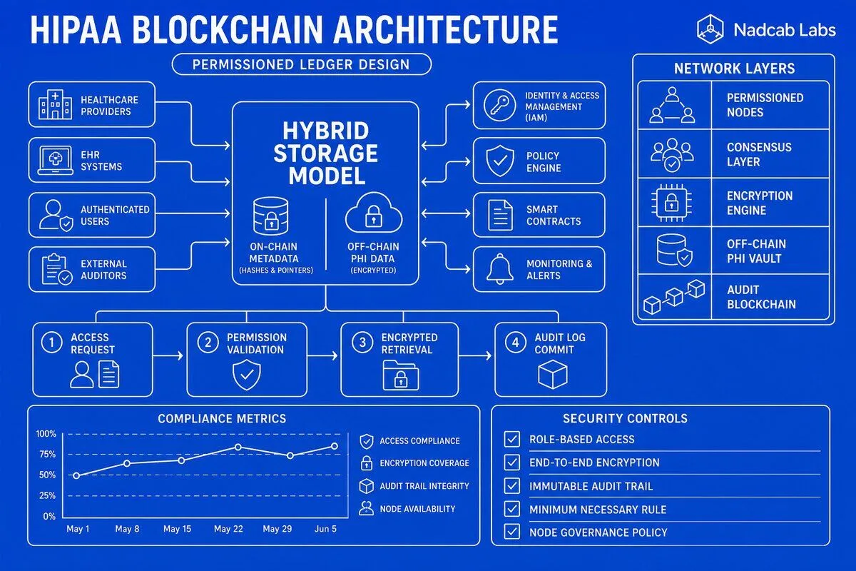Hipaa Compliant Blockchain Architecture Design Patterns — technical process flow chart