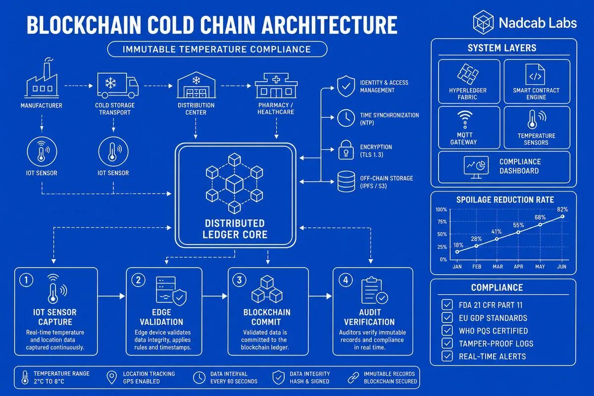 Blockchain Ensures Cold Chain Compliance Architecture — labelled architecture diagram