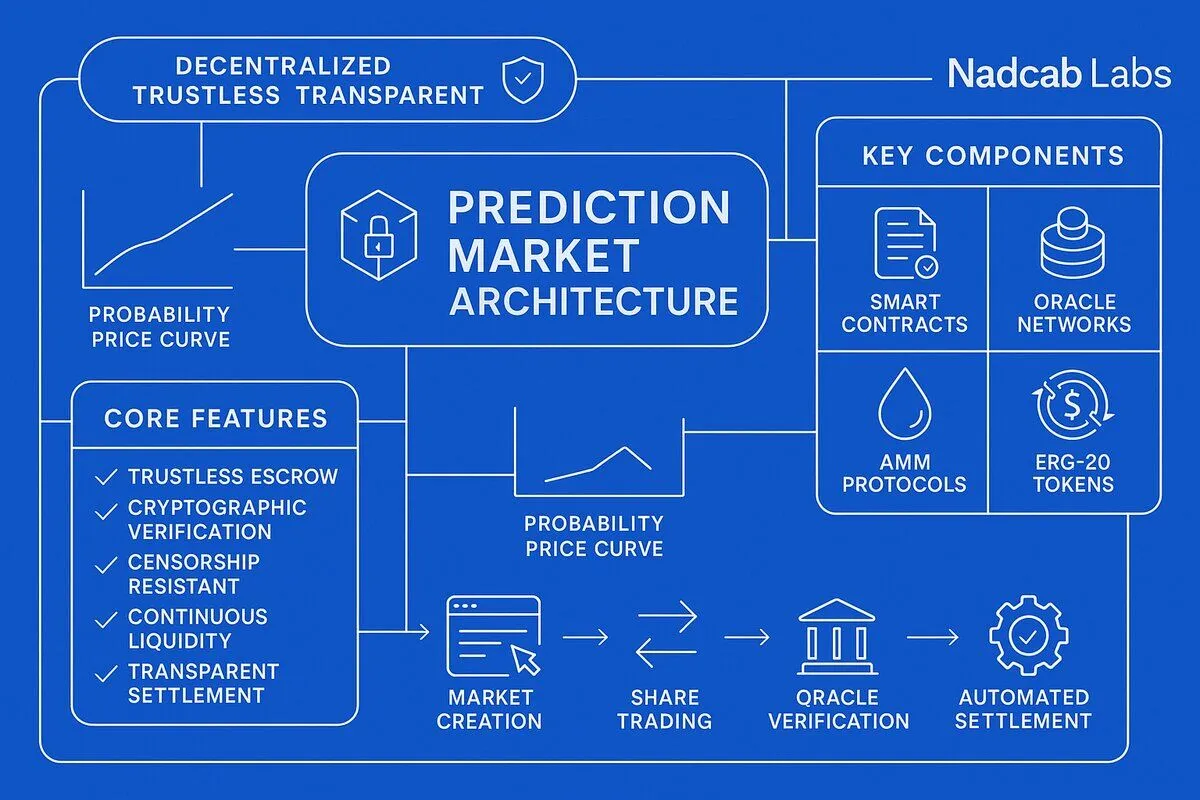 How blockchain prediction markets work — Nadcab Labs