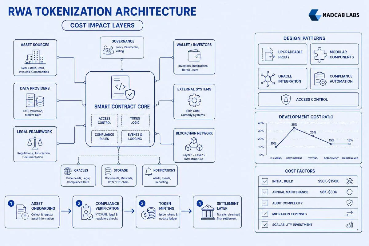 Design Pattern Choices Impact Rwa Tokenization — technical process flow chart