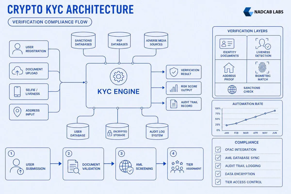 Implement Kyc Verification Systems Crypto Exchanges — labelled architecture diagram