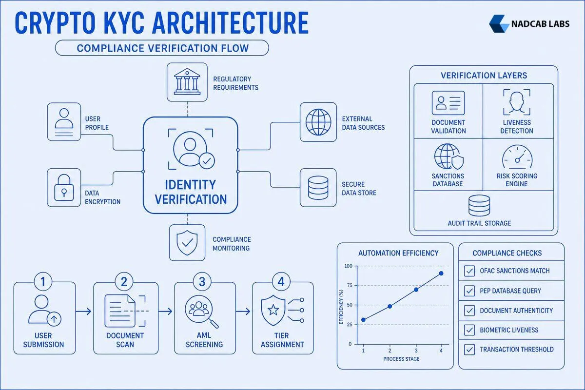 Implement Kyc Verification Systems Crypto Exchanges — technical process flow chart