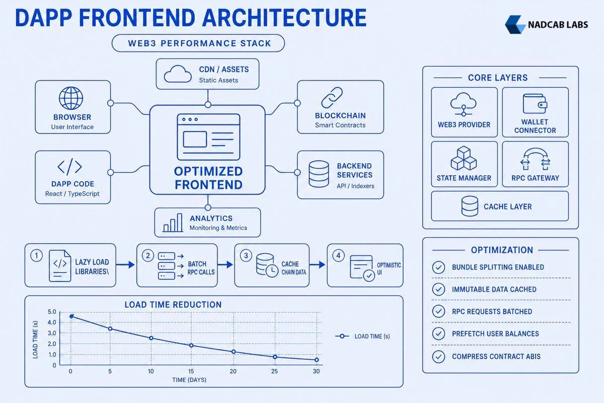 Speed Dapp Frontend Proven Performance Optimization — labelled architecture diagram